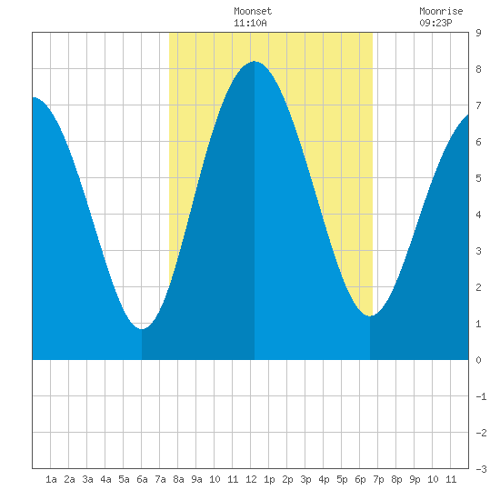 Crescent tide chart for Sunday, October 24, 2021