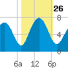 Crescent tide chart for Tuesday, October 26, 2021