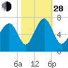 Crescent tide chart for Thursday, October 28, 2021