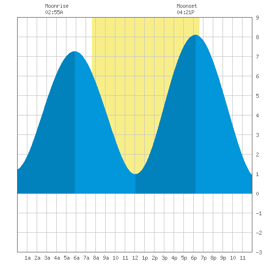 Crescent tide chart for Sunday, October 31, 2021