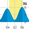 Crescent tide chart for Sunday, October 31, 2021