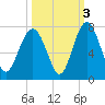 Crescent tide chart for Sunday, October 3, 2021