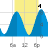 Crescent tide chart for Monday, October 4, 2021