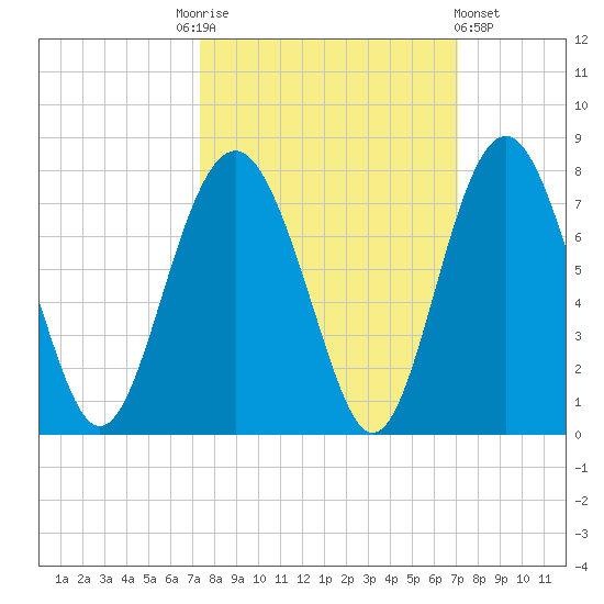 Crescent tide chart for Tuesday, October 5, 2021