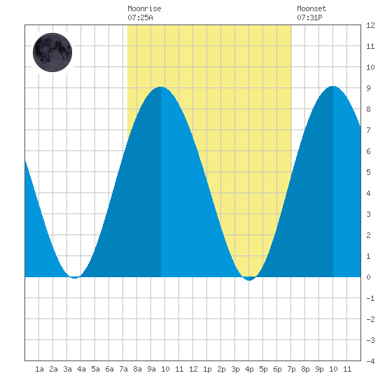 Crescent tide chart for Wednesday, October 6, 2021
