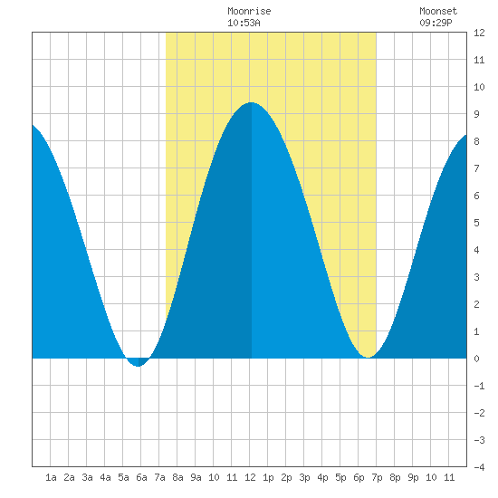 Crescent tide chart for Saturday, October 9, 2021