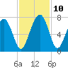 Crescent tide chart for Wednesday, November 10, 2021