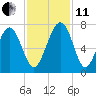 Crescent tide chart for Thursday, November 11, 2021
