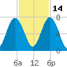 Crescent tide chart for Sunday, November 14, 2021