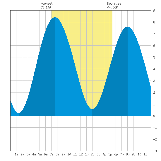 Crescent tide chart for Wednesday, November 17, 2021