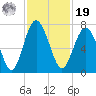 Crescent tide chart for Friday, November 19, 2021