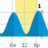 Crescent tide chart for Monday, November 1, 2021