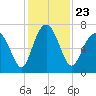 Crescent tide chart for Tuesday, November 23, 2021