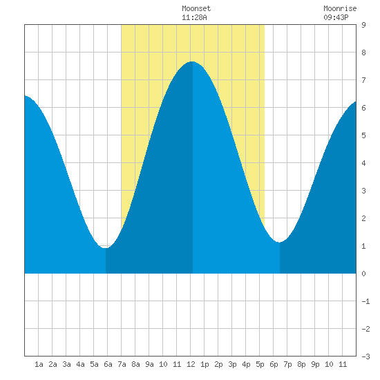 Crescent tide chart for Wednesday, November 24, 2021