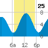Crescent tide chart for Thursday, November 25, 2021