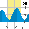 Crescent tide chart for Friday, November 26, 2021