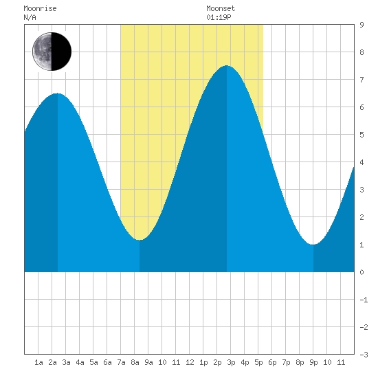 Crescent tide chart for Saturday, November 27, 2021