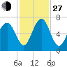 Crescent tide chart for Saturday, November 27, 2021