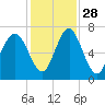 Crescent tide chart for Sunday, November 28, 2021