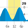 Crescent tide chart for Monday, November 29, 2021