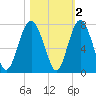 Crescent tide chart for Tuesday, November 2, 2021