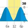 Crescent tide chart for Tuesday, November 30, 2021