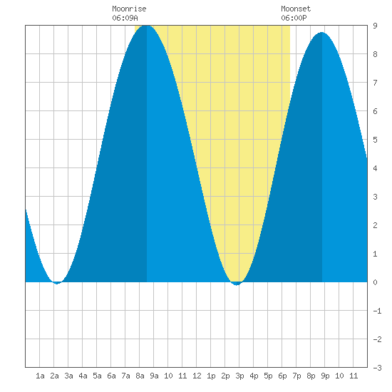 Crescent tide chart for Wednesday, November 3, 2021