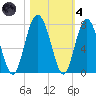 Crescent tide chart for Thursday, November 4, 2021