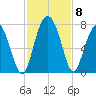 Crescent tide chart for Monday, November 8, 2021
