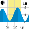 Crescent tide chart for Friday, December 10, 2021