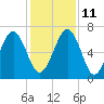 Crescent tide chart for Saturday, December 11, 2021