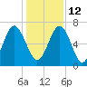 Crescent tide chart for Sunday, December 12, 2021