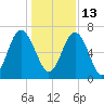 Crescent tide chart for Monday, December 13, 2021