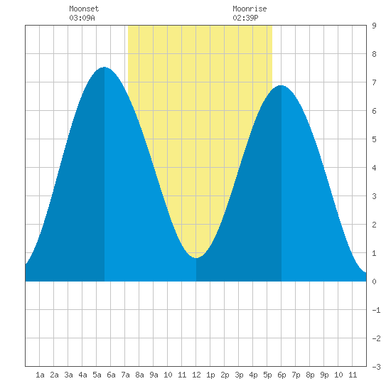 Crescent tide chart for Tuesday, December 14, 2021
