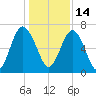 Crescent tide chart for Tuesday, December 14, 2021