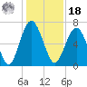 Crescent tide chart for Saturday, December 18, 2021