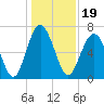 Crescent tide chart for Sunday, December 19, 2021