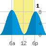 Crescent tide chart for Wednesday, December 1, 2021