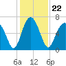 Crescent tide chart for Wednesday, December 22, 2021