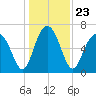 Crescent tide chart for Thursday, December 23, 2021