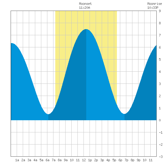 Crescent tide chart for Friday, December 24, 2021