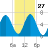Crescent tide chart for Monday, December 27, 2021