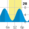 Crescent tide chart for Tuesday, December 28, 2021