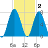 Crescent tide chart for Thursday, December 2, 2021