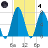 Crescent tide chart for Saturday, December 4, 2021