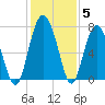 Crescent tide chart for Sunday, December 5, 2021