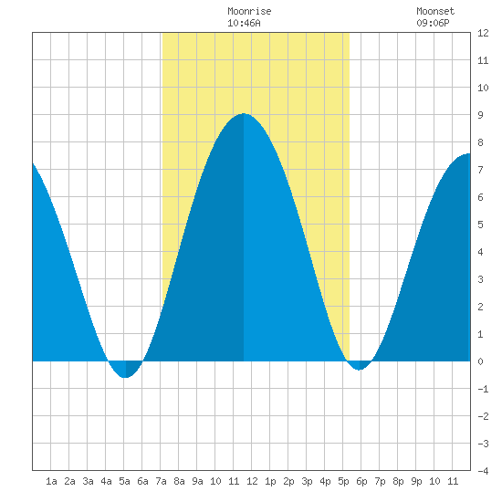 Crescent tide chart for Tuesday, December 7, 2021