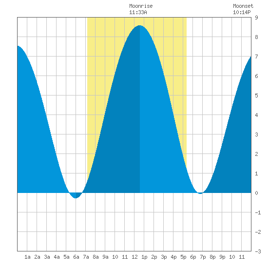 Crescent tide chart for Wednesday, December 8, 2021