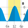 Crescent tide chart for Wednesday, December 8, 2021