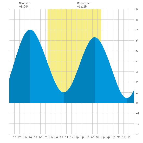 Crescent tide chart for Tuesday, January 11, 2022